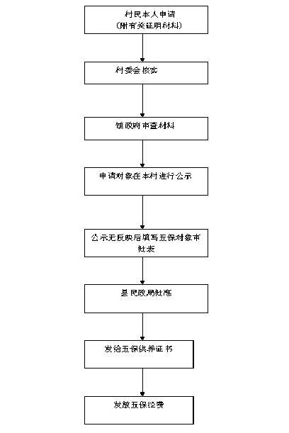 五保申请流程图