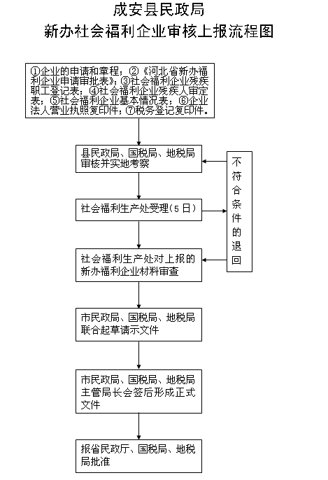 成安县民政局新办社会福利企业审核上报流程图